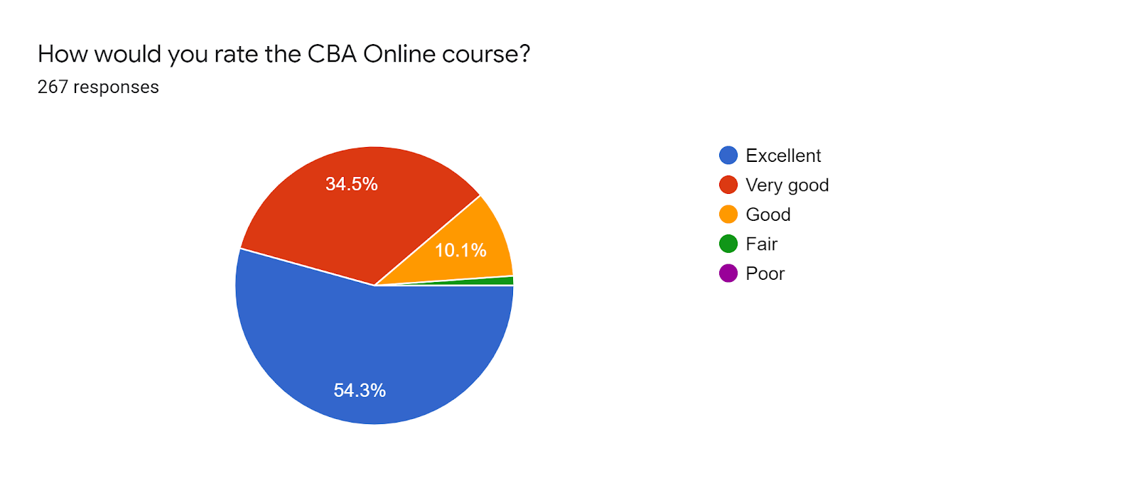 Forms response chart. Question title: How would you rate the CBA Online course?. Number of responses: 267 responses.