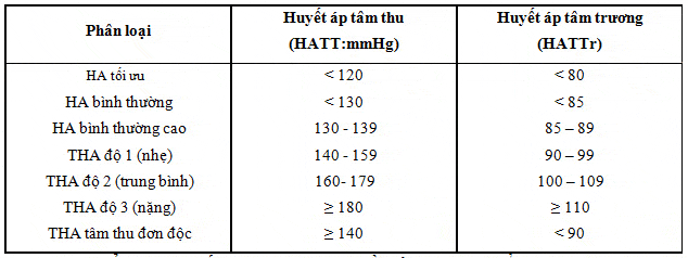 Phân độ tăng huyết áp.