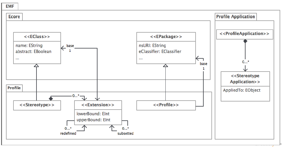 Excerpt of the EMF Metamodel