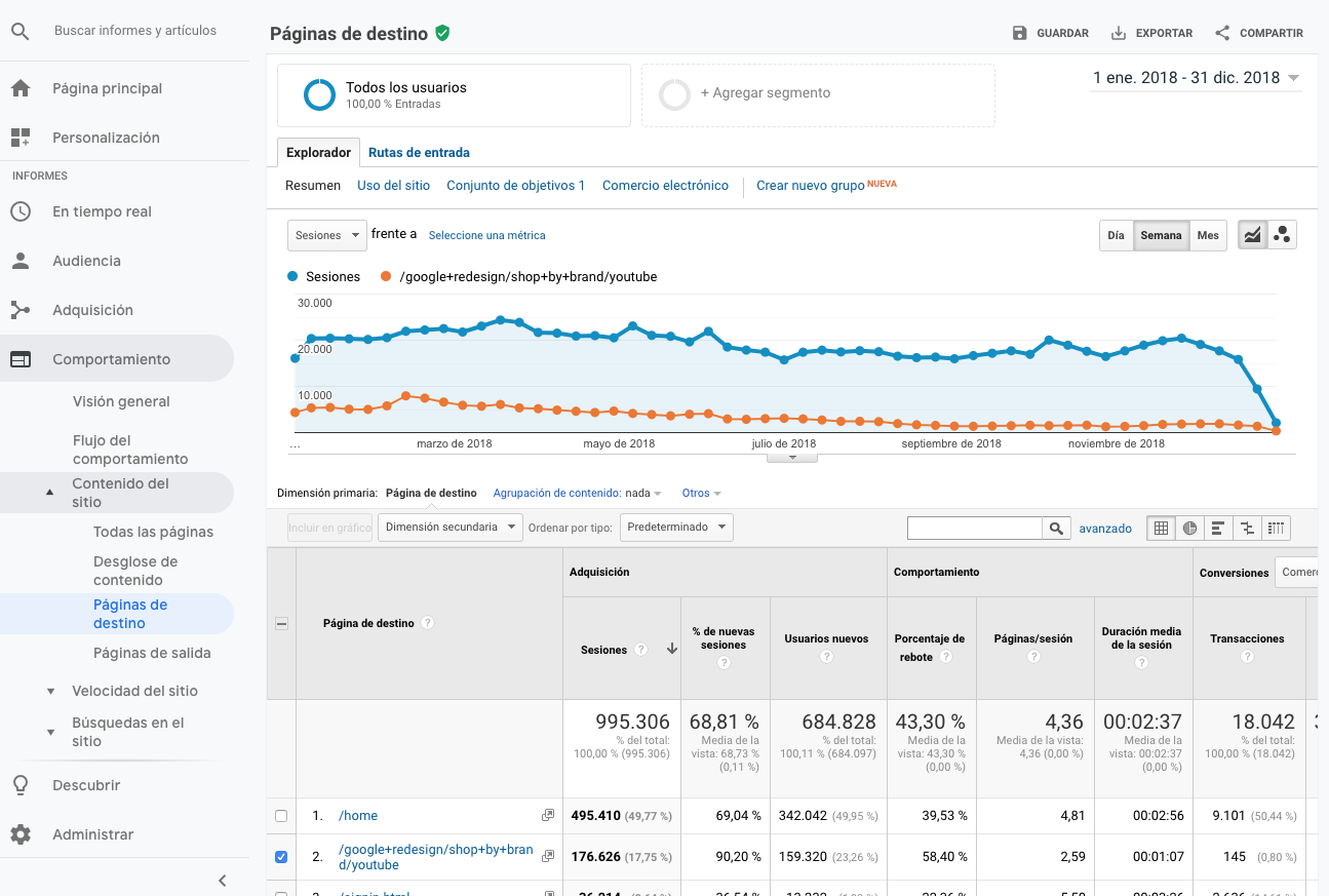 Contenido que más atrae y su tendencia anual en Google Analytics