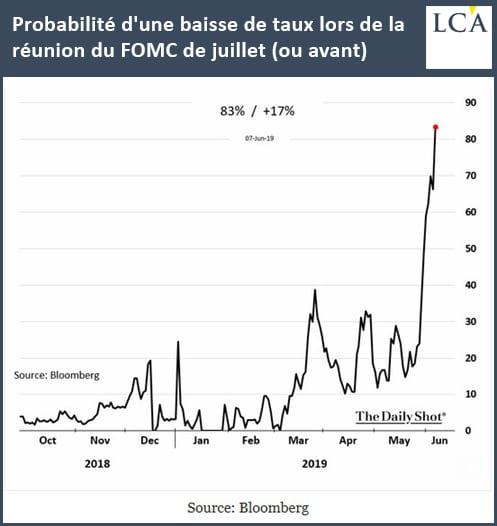 Graphique probabilité d'une baisse des taux à la Fed