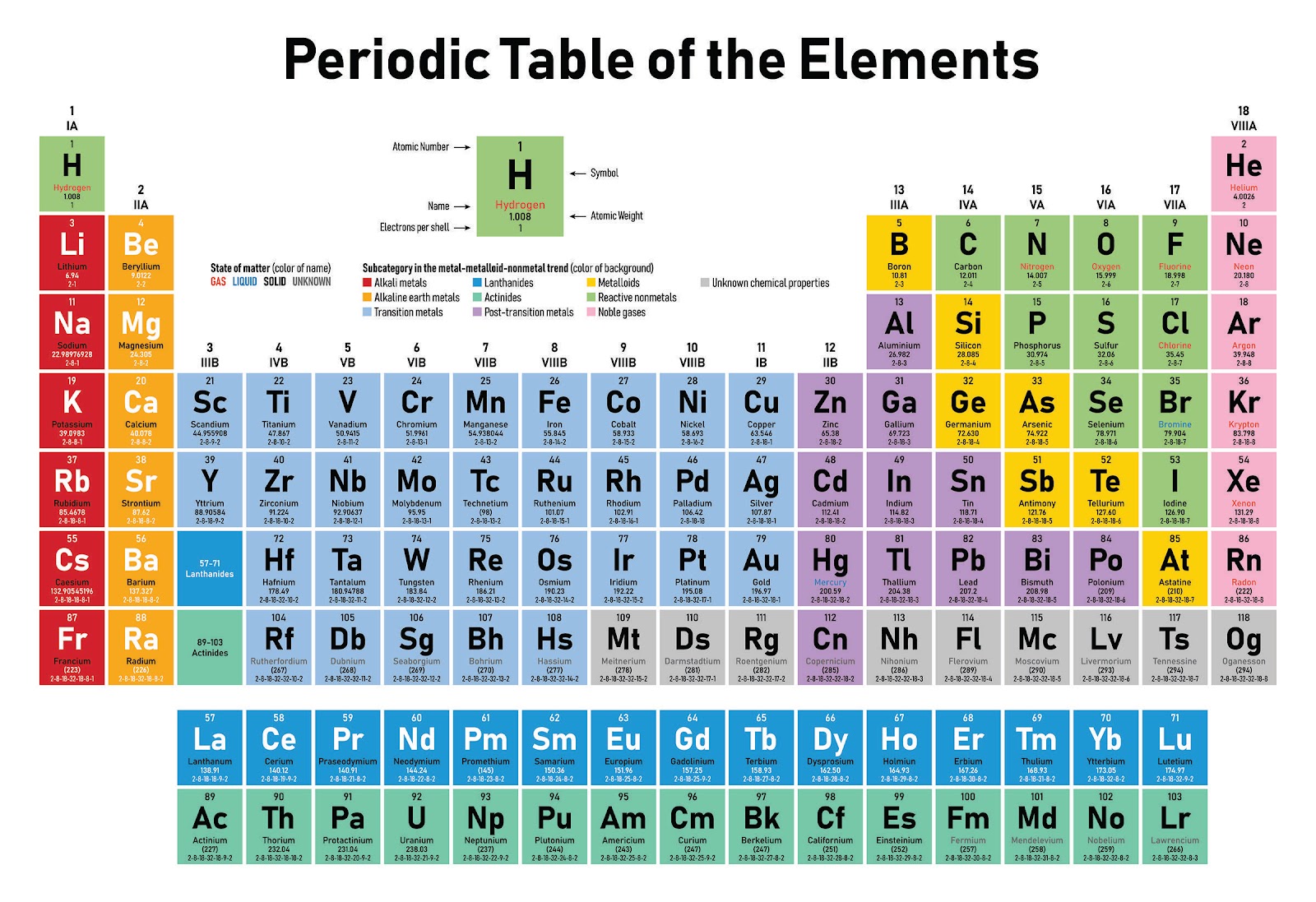 Periodic Table Of The Elements Turns 150 | WUWM