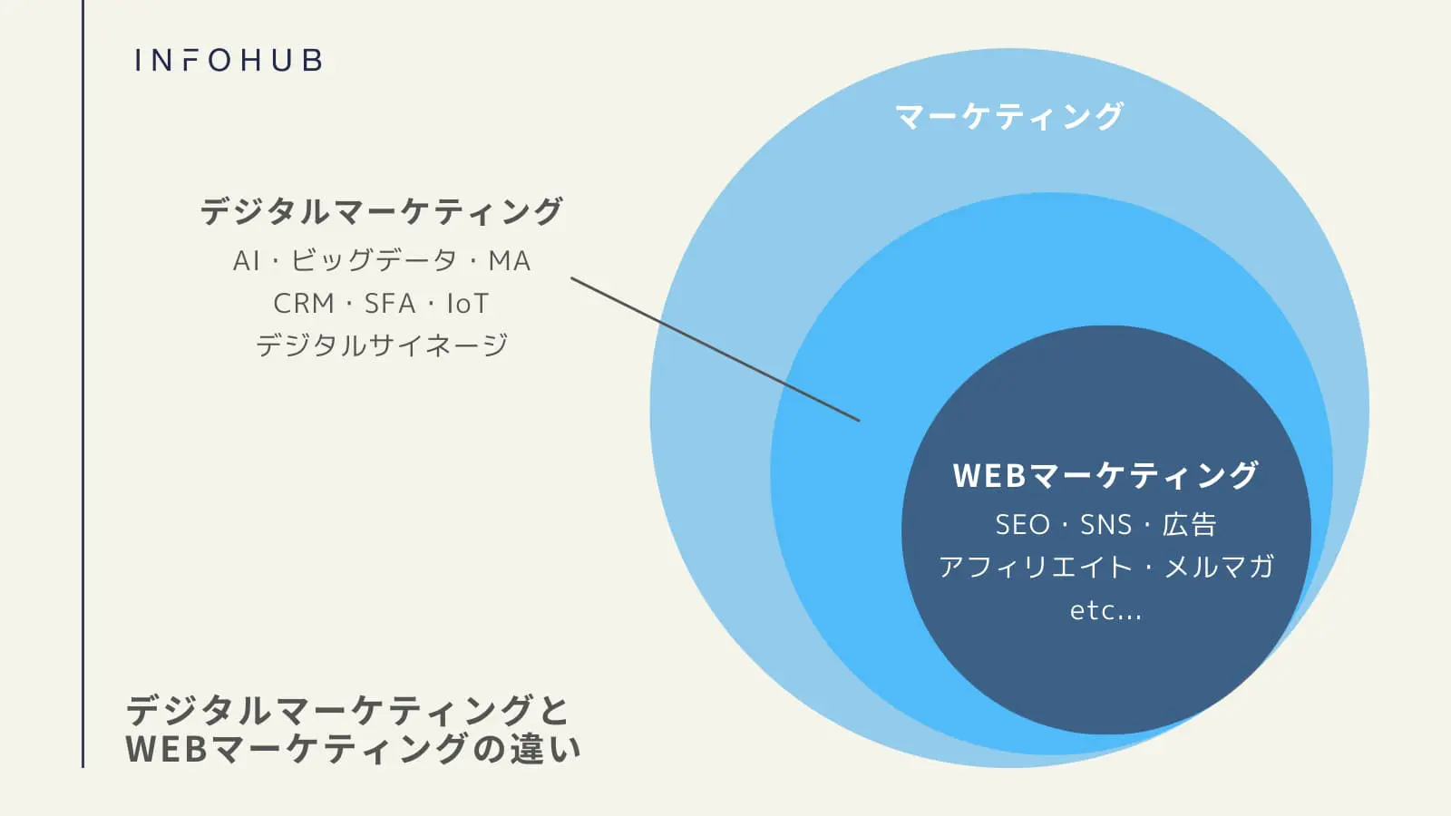 デジタルマーケティングとWebマーケティングの違いについて