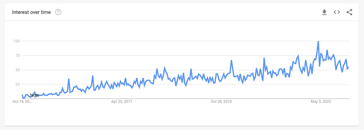Lovense Search Trend