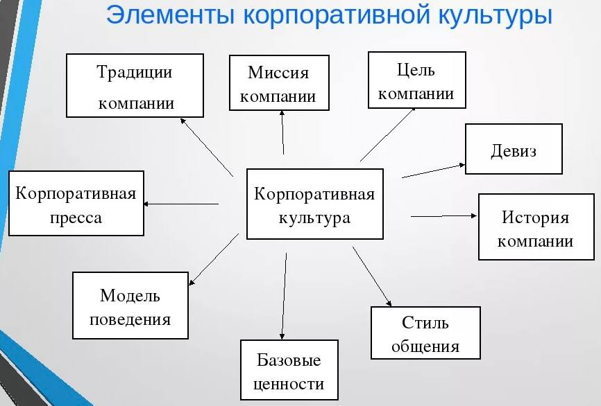 Организация ее основные элементы. Элементы корпоративной культуры предприятия. Основные составляющие корпоративной культуры. Структурные элементы корпоративной культуры. Корпоративная культура составляющие элементы.