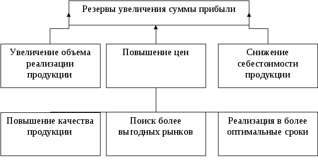 Реферат: Планирование и распределение прибыли 7