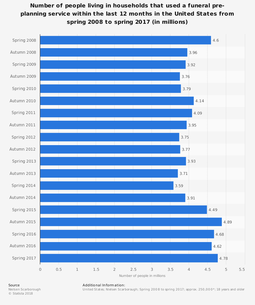 Statistiques de l'industrie funéraire par foyers de services de pré-planification