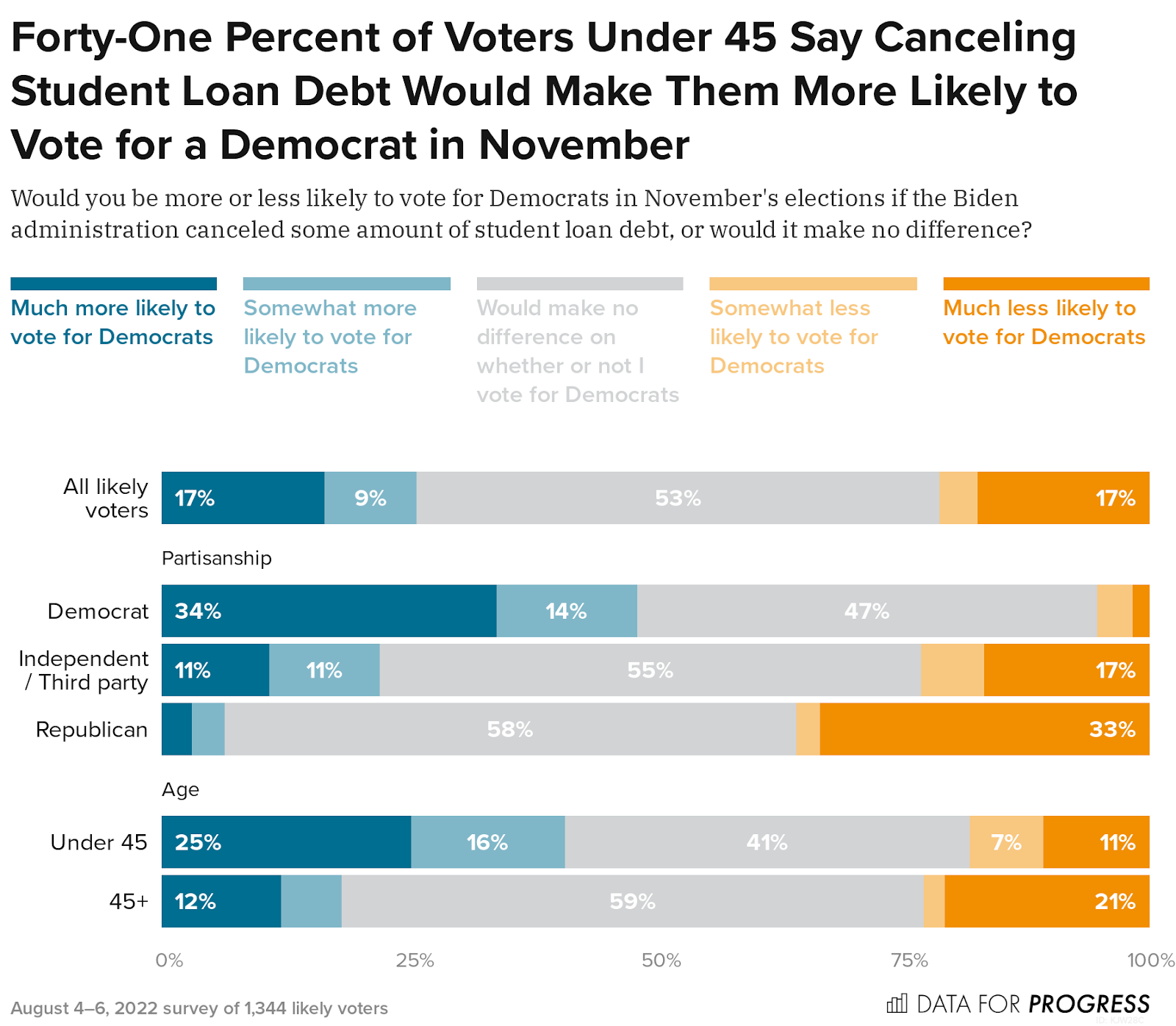 Six in 10 Voters Support Extending Pause on Student Loans and Canceling At Least $10,000 in Loans