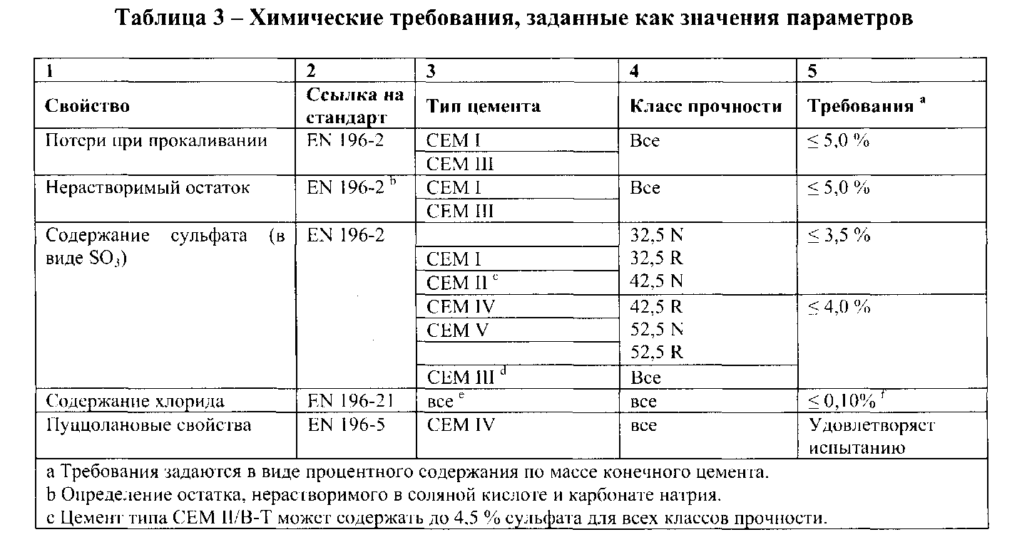 физико химические свойства цемента