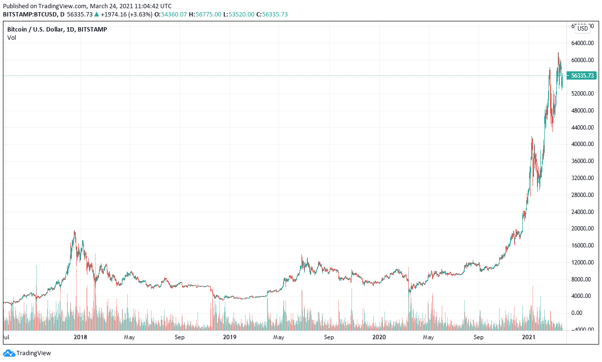 Bitcoin Price Finally Corrects Despite Bullish Predictions Invezz