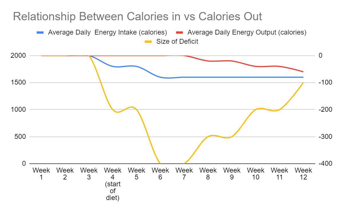 calorie deficit graph