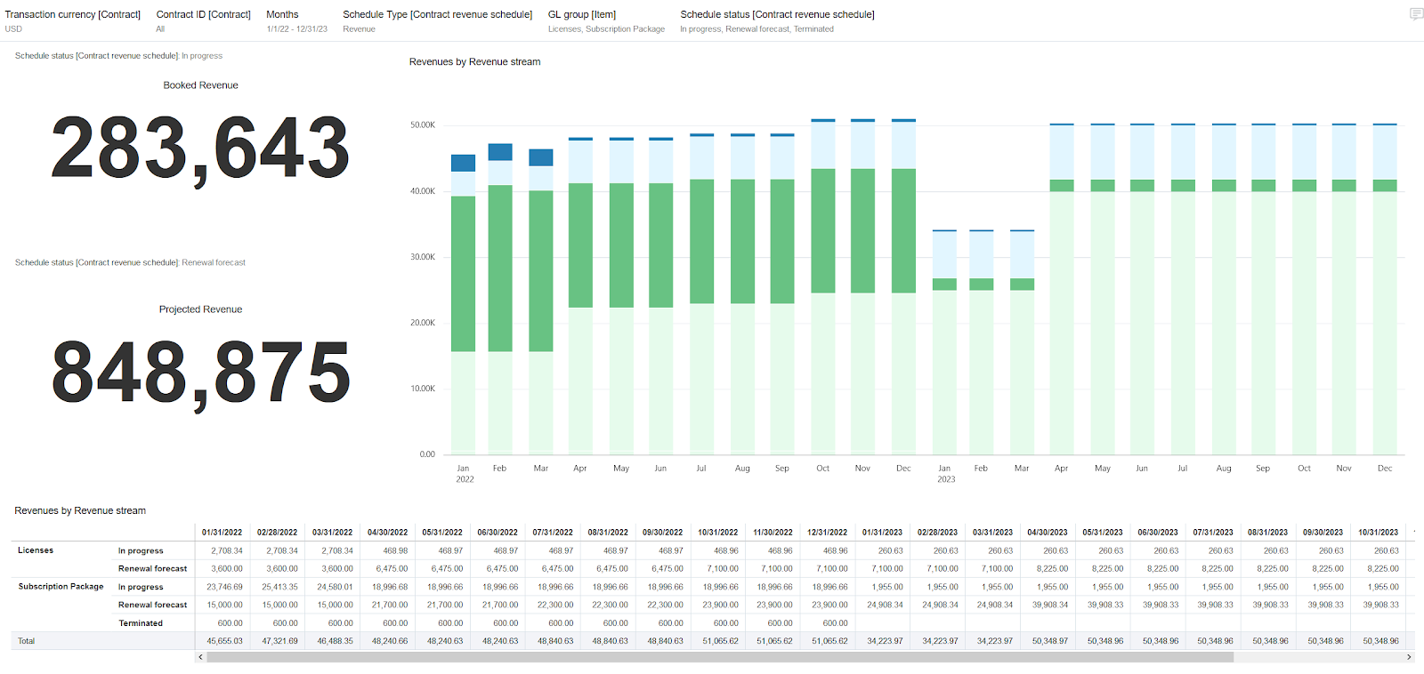 Automated forecast data for a SaaS company.