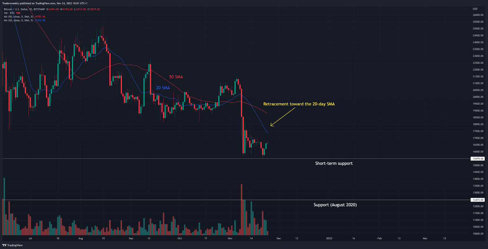 BTC 20 & 50-day SMA