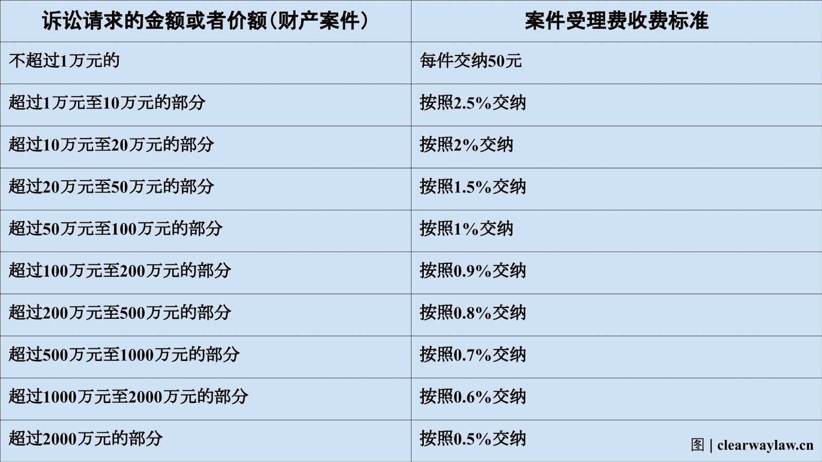 打官司要多少钱