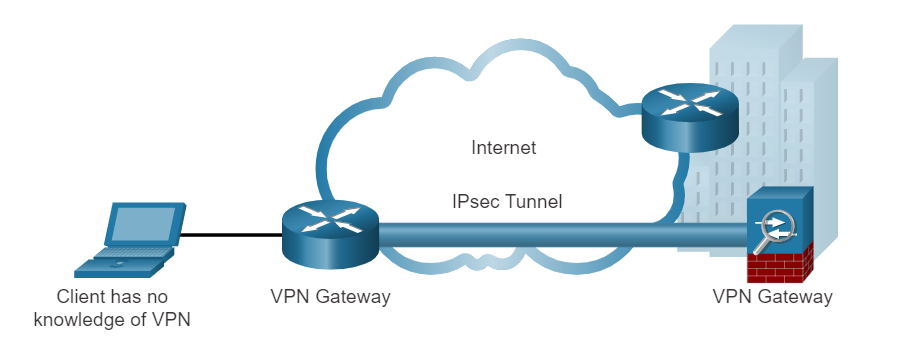 Трафик через vpn. IPSEC VPN логотип. VPN шлюз Cisco. VPN шлюз значок. IPSEC ESP Ah.