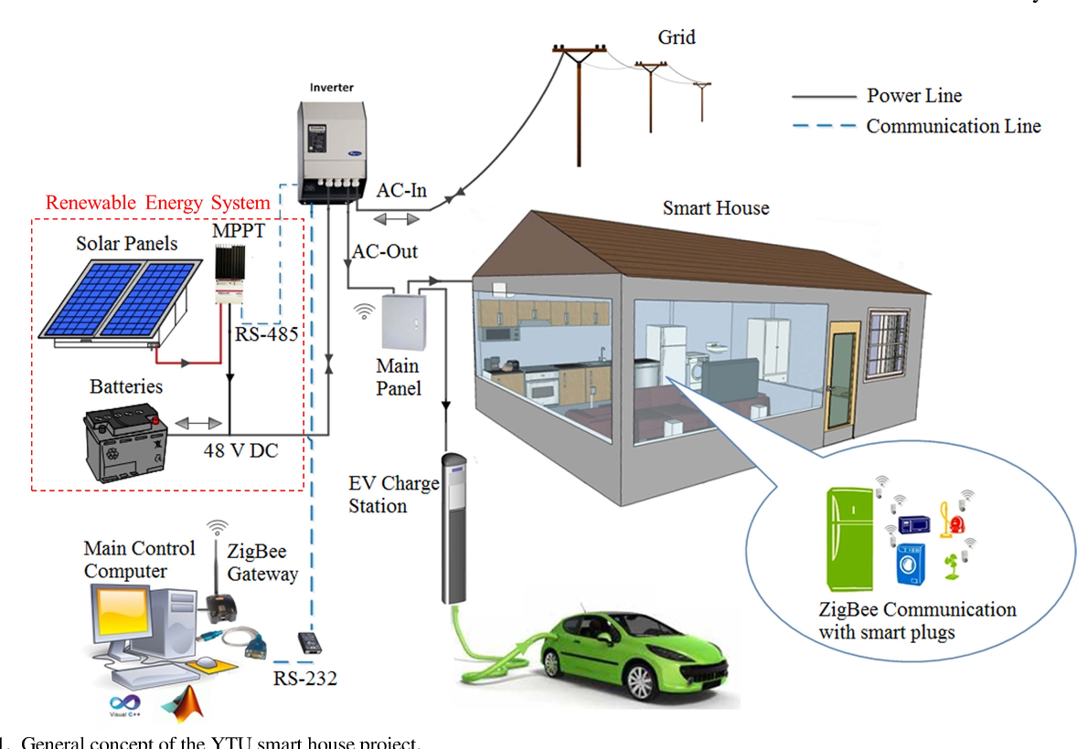 My Smart Energy Home