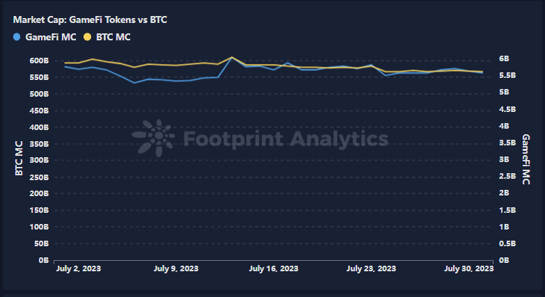 Market Cap: GameFi Tokens vs BTC