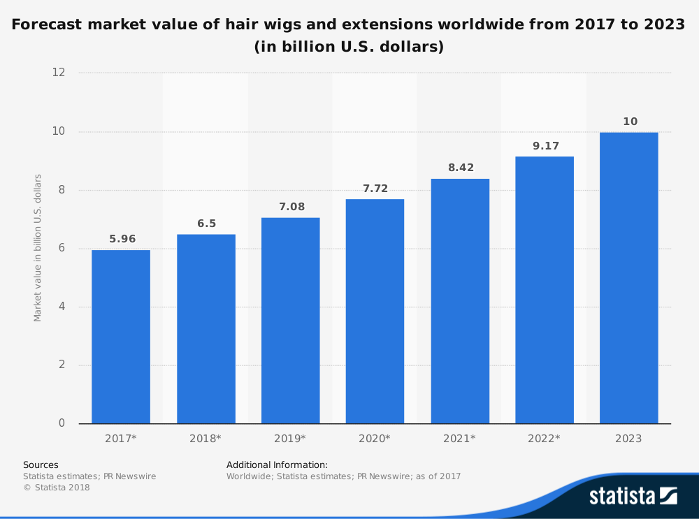 Statistiques de l'industrie des extensions de cheveux par taille et prévisions générales du marché