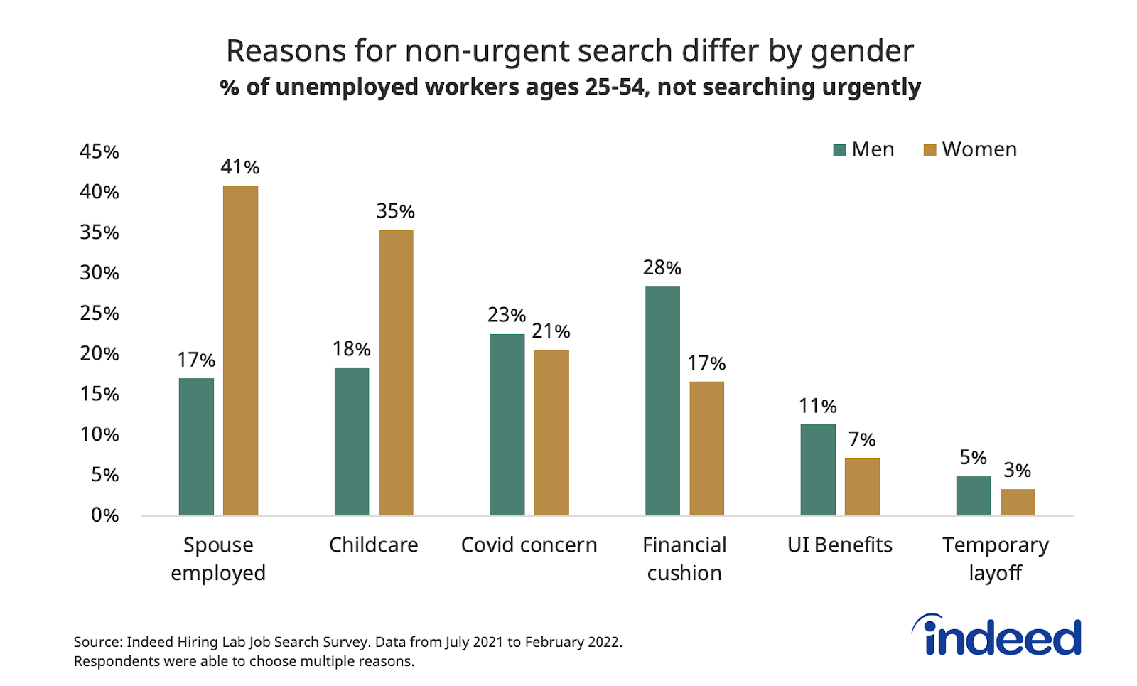 Bar chart titled “Reasons for non-urgent search differ by gender.”