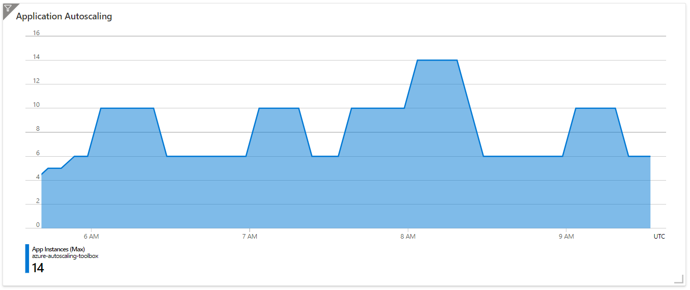 Autoscaling Awareness in Azure