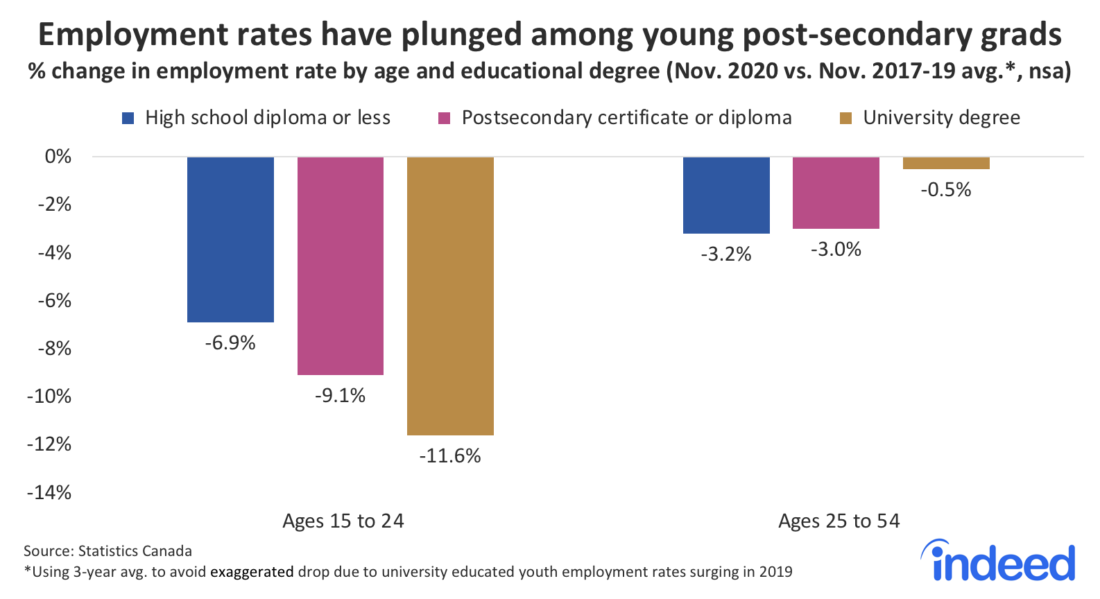 Bar chart showing employment rates have plunged among young post-secondary grads