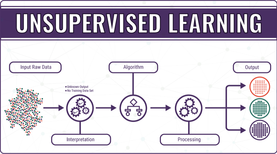 Unsupervised Learning for Data Analysis and Predictive Modeling in Machine Learning
