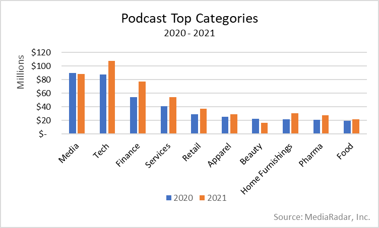 Podcast Top Categories 2020-21 Chart
