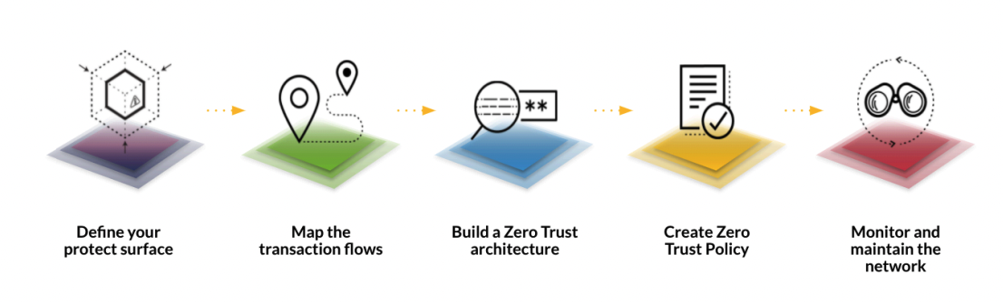 5 steps of implementing a zero trust strategy