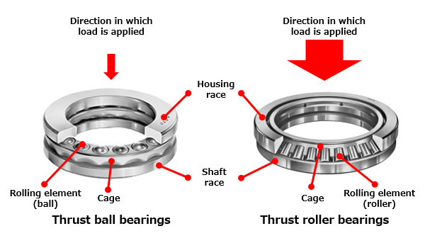 what does a bearing do