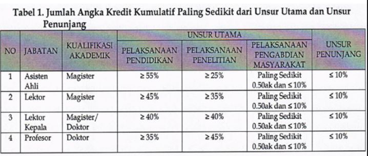 Jumlah angka kredit kumulatif paling sedikit dari unsur utama dan unsur penunjang