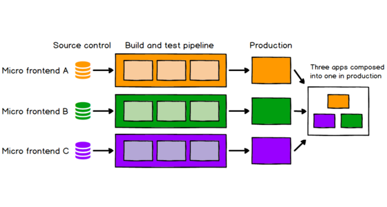 Understanding Micro-Frontends: Small, Standalone Frontend Applications for Agile Development