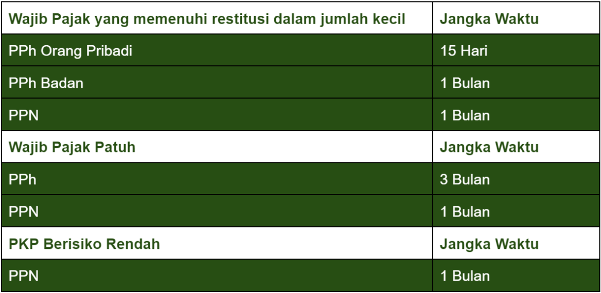 PERCEPATTAN RESTITUSI PAJAK, JANGKA WAKTU PENGEMBALIAN RESTITUSI PAJAK, estitusi pajak, restitusi pajak adalah