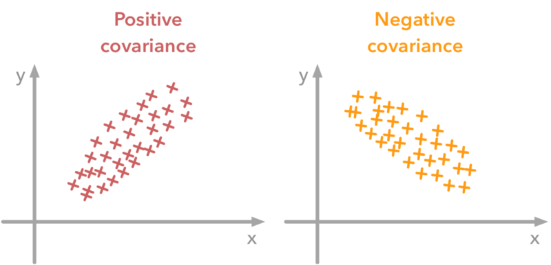 Covariance Calculator