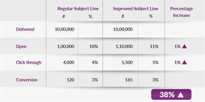 Every 1% increase in open rate and click through rate, increases end conversions by at least 38%.