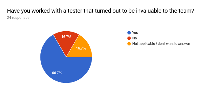 Forms response chart. Question title: Have you worked with a tester that turned out to be invaluable to the team?. Number of responses: 24 responses.