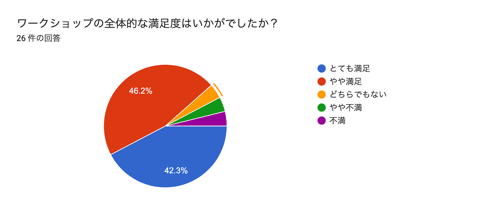 フォームの回答のグラフ。質問のタイトル: ワークショップの全体的な満足度はいかがでしたか？。回答数: 26 件の回答。