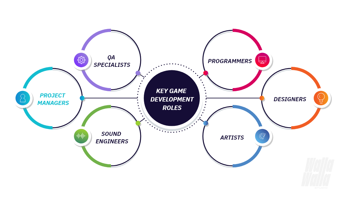 Key game development roles