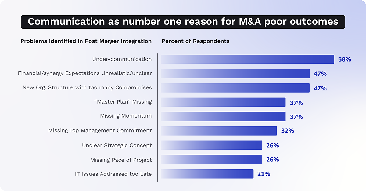 employee concerns during a merger