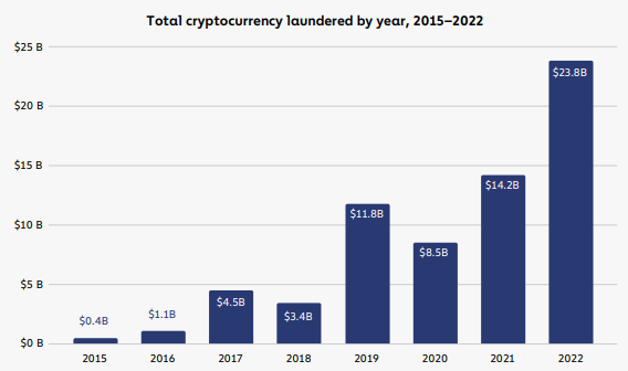 le montant des cryptomonnaies liées à des activités de blanchiment d’argent a explosé de 68 % en 2022. Le chiffre est passé de 14,2 milliards de dollars en 2021 à 23,8 milliards en 2022.