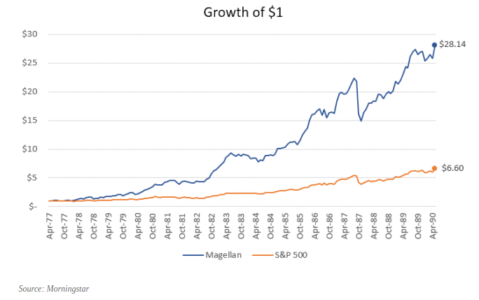 Peter Lynch vs sp 500