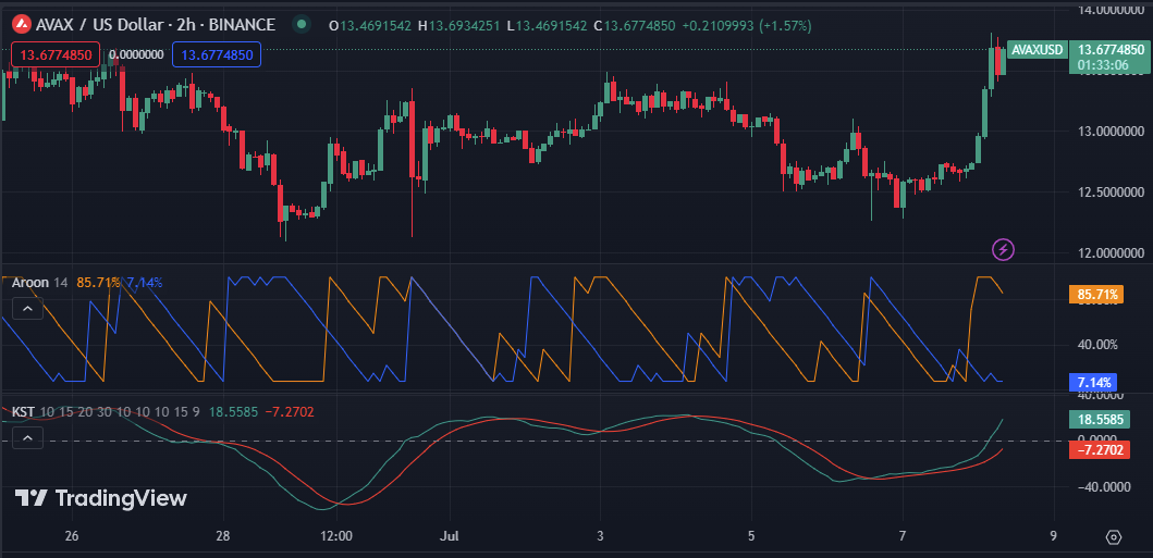 AVAX/USD 2-hour price chart (Source: TradingView)
