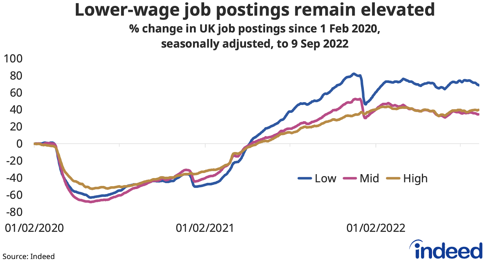 Line chart showing the job postings trend from 1 February 2020 to 9 September 2022 across low, mid and high-wage tiers.