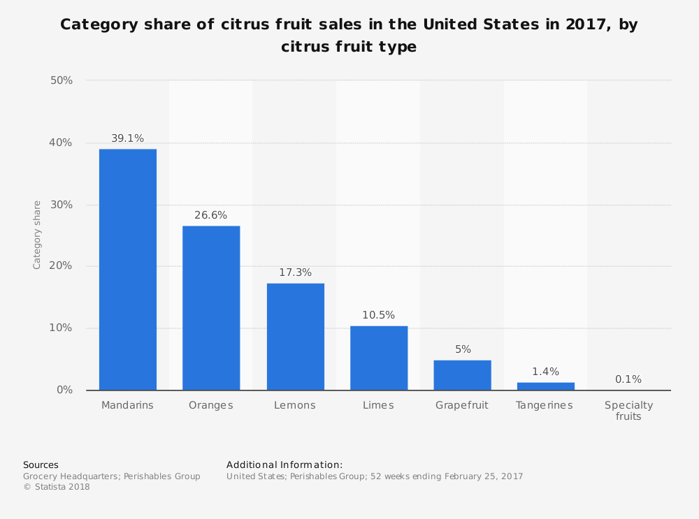 Estadísticas de la industria de cítricos de Estados Unidos Ventas por tipo de fruta
