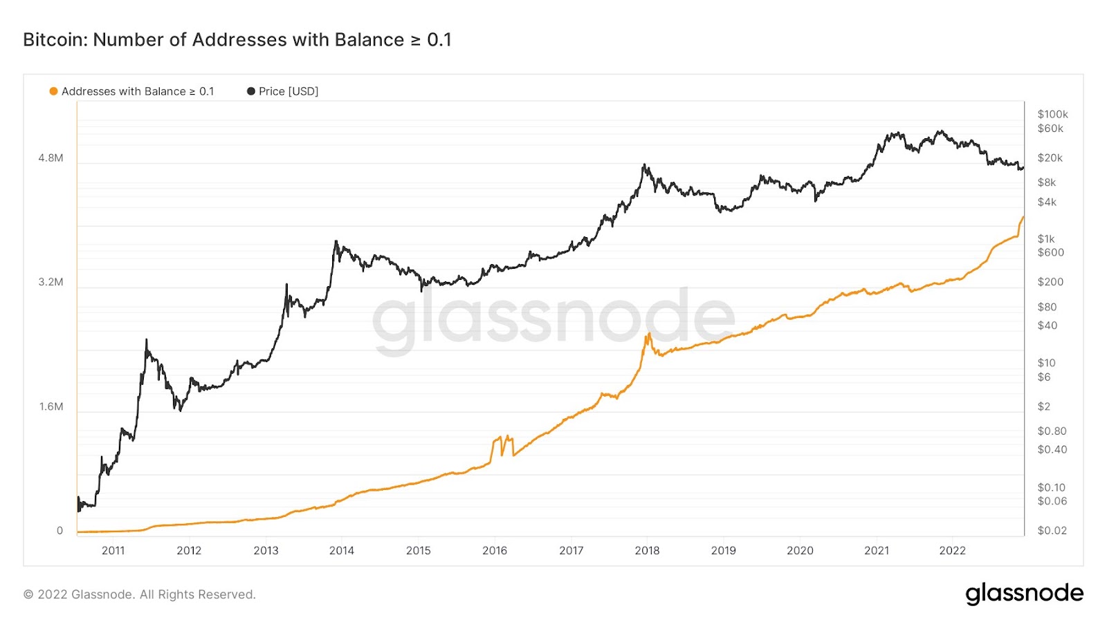 Graph Displaying the Number of Bitcoin Addresses with Balances greater than or equal to 0.1.