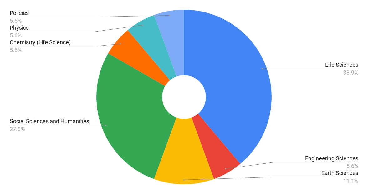 Areas of expertise for the FAIRsharing Champions.