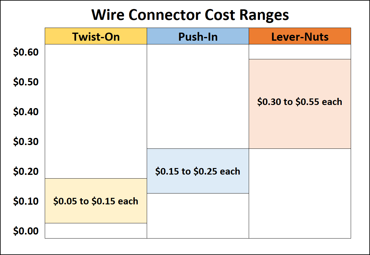 wire connector cost ranges