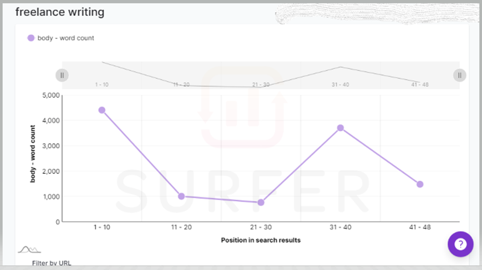 Performance based on wordcount