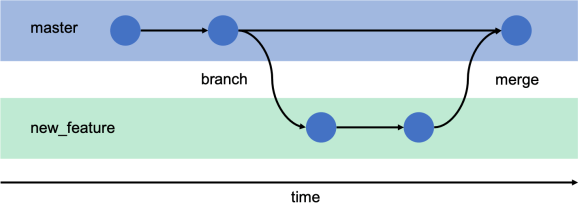 Branch şeması