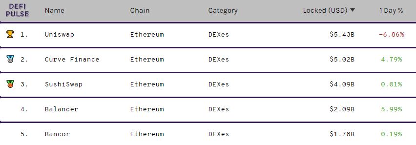 Current ranking of decentralized exchanges by total value locked. Data from DeFi Pulse