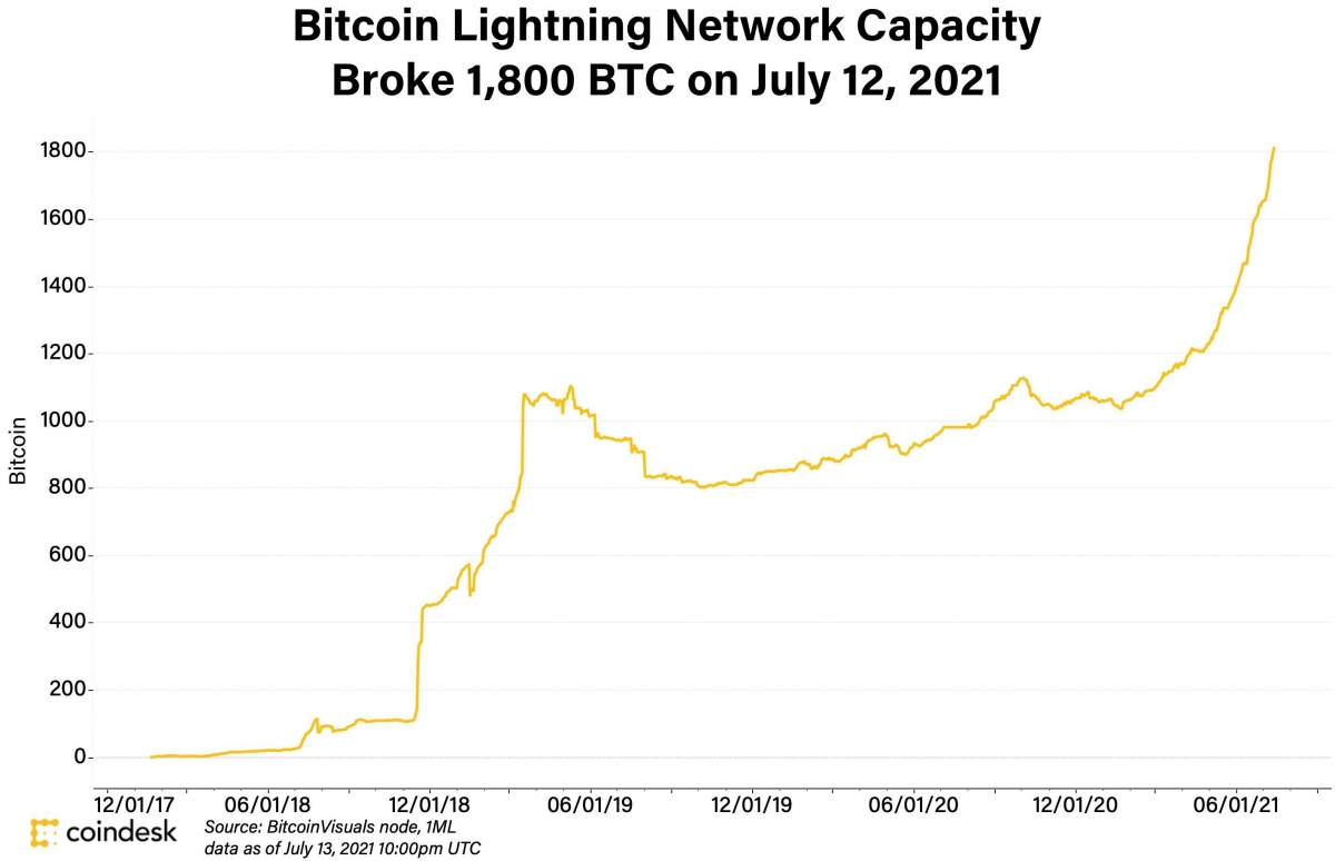 What Is Bitcoin's Lightning Network? - Bitcoin Wallet ...